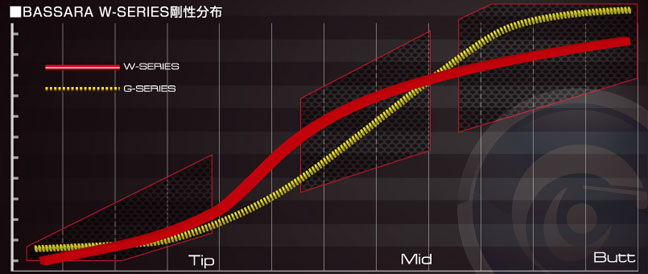 Mitsubishi Rayon Shaft Chart